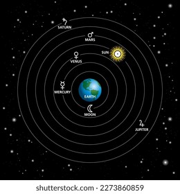 Geocentric model, Ptolemaic system or geocentrism. Description of the Universe with Earth at the center, with orbiting Sun, Moon, stars and planets. Model of the cosmos, described by Claudius Ptolemy.