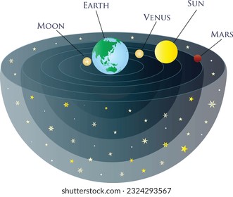 Geocentric Principal of Solar System Old Astronomic Knowledge Vector Illustration