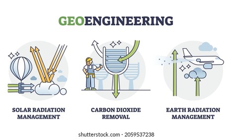 Geoengineering Interventions For Earth Climate Crisis Solutions Outline Diagram. Labeled Educational Examples With Offered Actions To Reduce CO2 Emissions Impact On Environment Vector Illustration.