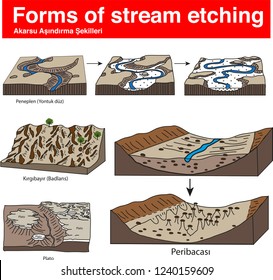 Geography forms of stream eaching