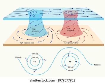 Formas terrestres de geografía e ilustración vectorial de elevación. Baja presión y alta presión