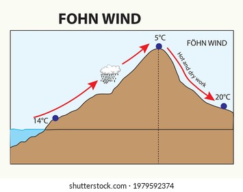 Geography landforms and elevation vector illustration. Winds and mountain. Blow-dry winds, breeze winds