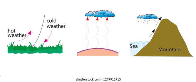 Geography of landforms formation