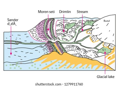 Geography of landforms formation