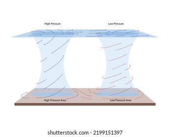 Geografía de los paisajes, baja presión y alta presión, Un sistema de ciclones de los vientos