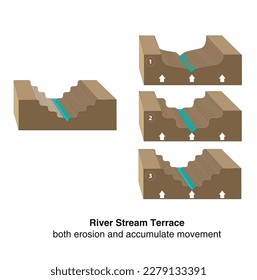 Geografie. wenn ein Fluss sowohl Erosion als auch Akkumulation, erzeugen Fluss-Flussterrasse. 