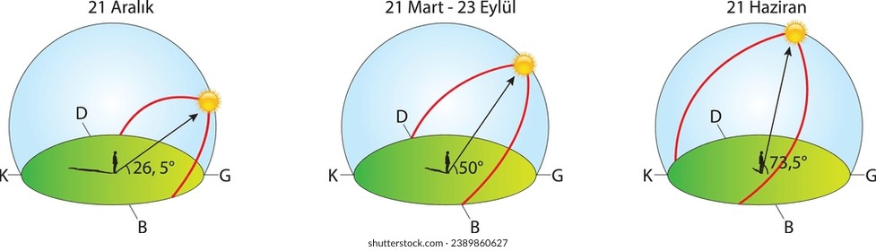 geografía, visual, formación de estaciones, 21 de diciembre, 21 de marzo a 23 de septiembre, 21 de junio