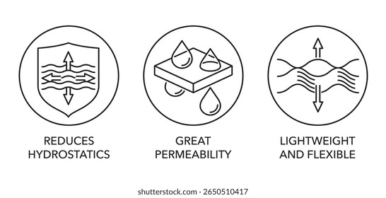 Geogrid properties icons set - Reduces Hydrostatics, Great permeability, Lightweight and flexible. Pictograms for labeling in thin line and circular shape