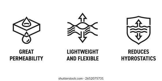Conjunto de ícones de propriedades da geogrelha - Reduz a hidrostática, grande permeabilidade, leve e flexível. Pictogramas para rotulagem em negrito