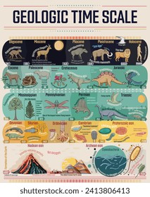 Geologic time scale colorful educational poster.  From the formation of Earth to the 'Cambrian Explosion,' the rise of dinosaurs, the evolution of early mammals, and human evolution.