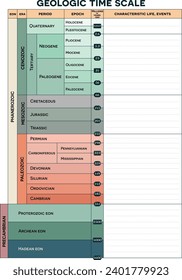 Geologic time scale, eons, eras, periods and epochs, with blanc space for notes. Earth's history from Precambrian to Holocene, blanc space for writing charesterisctic life and events.