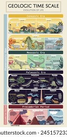 Escala de tiempo geológico - Evolución de la vida colorido cartel educativo. El viaje desde la formación de la Tierra hasta la 'Explosión Cámbrica', el surgimiento de los dinosaurios, la evolución de los primeros mamíferos