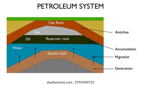 Geological petroleum system cross section diagram. Features cap rock, anticline, reservoir, oil, gas, source rock labels. Vector EPS format.