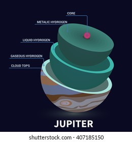 Geological structure of the Jupiter. The internal structure of the Jupiter
