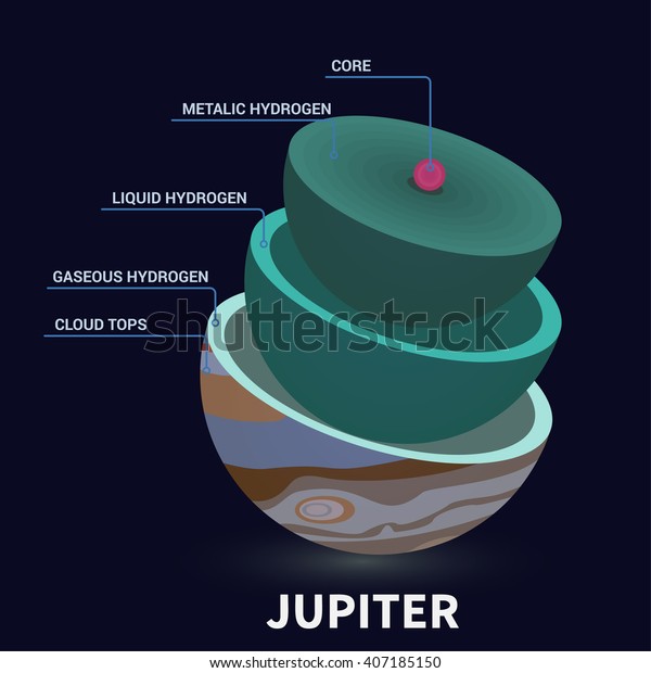 Geological Structure Jupiter Internal Structure Jupiter