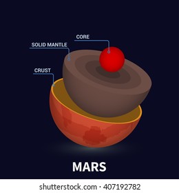 Geological structure of the Mars. The internal structure of the Mars