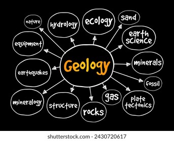 Geologie ist ein Zweig der Naturwissenschaften, der sich mit der Erde und anderen astronomischen Objekten beschäftigt, Mindmap Text Konzept Hintergrund