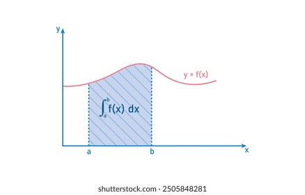 Interpretación geométrica de integral. Gráfico de cálculo integral y fórmula en matemáticas.