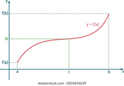 Geometric interpretation of the intermediate value theorem in mathematical analysis.