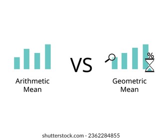 geometric mean compare with Arithmetic Mean to see different of the average rate of return of a set of values calculated using the products of the terms for investment return