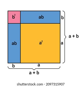 geometrischer Nachweis algebaischer Identitäten