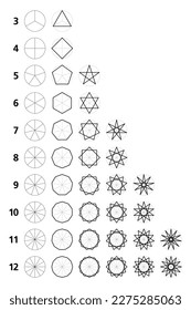 Geometrische Sterne-Figuren aus konvexen regelmäßigen Polygonen. Regelmäßige Stern-Polygone mit 3 bis 12 Seiten, von einem Dreieck und Quadrat zu einem Pentagram und Hexagram, dann zu Oktagrammen und Enneagrammen usw.