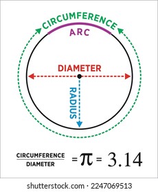 Círculo geométrico. Diámetro, empate educativo de radio. vector de ilustración física. Pi número 3.14 ... y Diámetro, Centro, Radio del círculo. La constante de Arquímedes para la educación escolar atrae. Color