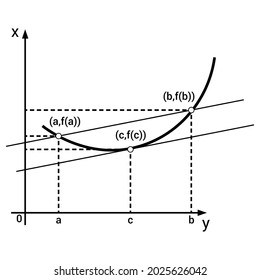 Geometrical Interpretation of Lagrange’s Mean Value Theorem