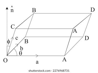 Geométricamente, (a x b). c representa el volumen del paralelepípedo formado por los vectores a, b, c como sus tres aristas coterminantes
