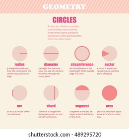 Geometry of a circle: definition of a circle and its parts, geometric rules. Educational art. Vector illustration
