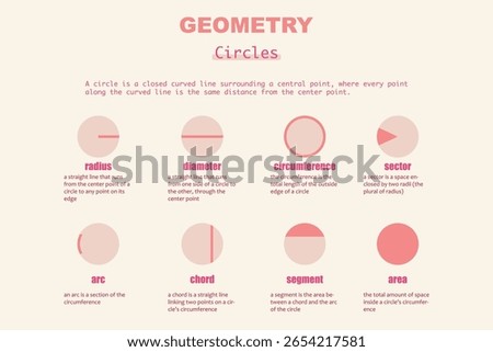Geometry circle parts chart with radius, diameter, chord and more. Educational math vector for kids. Printable classroom learning poster.