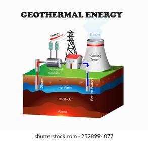 Geothermal Energy diagram. Science education vector 3d illustration