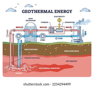 Geothermal energy as green electricity power from underground layers outline diagram. Labeled educational technical scheme with heat exhanger, turbine, generator and cooling tower vector illustration.