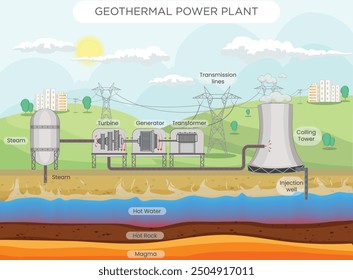 Geothermal energy harnesses Earth's natural heat from below the surface, providing a sustainable and eco-friendly power source for electricity and heating.