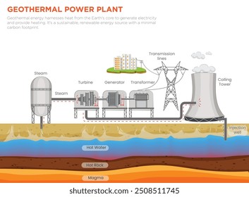 La energía geotérmica aprovecha el calor del núcleo de la Tierra para generar electricidad y proporcionar calefacción. Es una fuente de energía sostenible y renovable con una huella de carbono mínima.