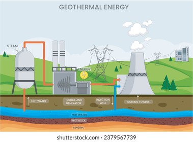 Geothermische Energie greift in die Erderwärme ein und versorgt erneuerbare Energien und Heizungen durch unterirdische Reservoirs von heißem Wasser und Dampf. 