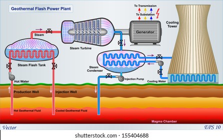 Geothermal Flash Power Plant Diagram