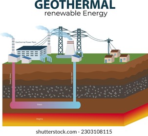 Geothermische erneuerbare Energieträger, Vektorgrafik, Geothermie-Anlagendiagramm, Infografik, Stromindustrie und Fabrikkonzept, erneuerbare Energie für elektrische Energie