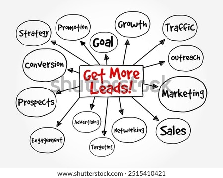 Get More Leads! - the process or strategy of increasing the number of potential customers or clients for a business, mind map text concept background