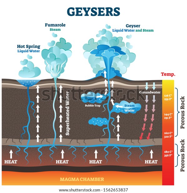 Geysers vector illustration. Labeled water and air steam from earth