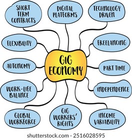 Gig economy, a labor market characterized by short-term contracts, freelance work, and temporary jobs rather than traditional full-time, permanent positions, mind map infographics sketch.