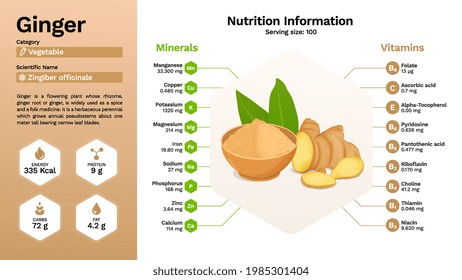 Ginger vegetable and its nutritional properties 