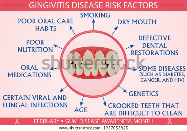 Gingivitis disease risk factors infographic vector\
illustration. Diagnosis, prevention, symptoms, and treatment\
concept. Flat style medical template. Hand-drawn awareness month,\
and health design. 