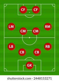 GK LB CB LM CM CF Torwart links rechts Mitte Mitte Mitte hinten Mittelfeldspieler vorne 4-4-2 vier zwei Formen Formation Fußball Spielplatz Spielplatz Spielplatz Feld Vektorgrafik EPS PNG Clip Art 