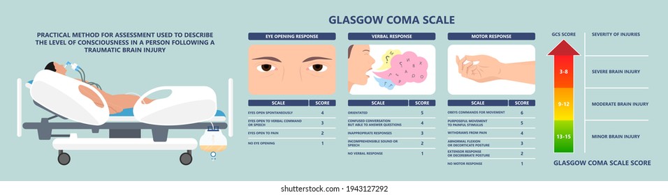 Glasgow Coma Scale Avpu Alert Verbal Pain Patient Score First Aid Test Brain Injury Care GCS Head Car Crash Unit ICU Trauma EMV