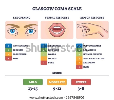 Glasgow Coma Scale diagram shows eye, mouth, and hand icons to outline levels of consciousness assessment. Outline diagram