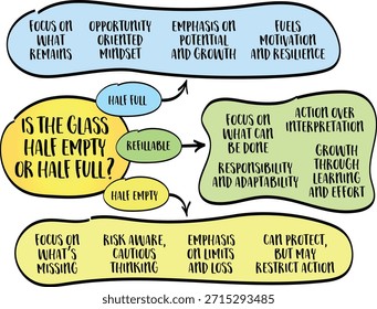 ¿El vaso está medio vacío o medio lleno? Una metáfora de cómo los individuos interpretan los mismos hechos de maneras fundamentalmente diferentes. Mapa mental de infografías.