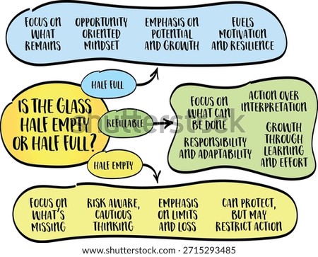 Is the glass half empty or half full? A metaphor for how individuals interpret the same facts in fundamentally different ways. Infographics mind map.
