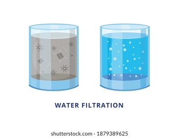 Gafas de agua sucia y pura antes y después de la filtración, ilustración vectorial plana aislada en fondo blanco. purificación de agua potable con filtros.