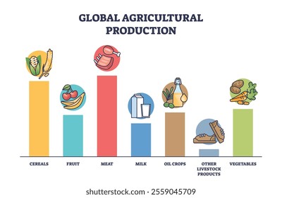 Global agricultural production diagram shows cereals, fruit, meat, milk, oil crops, and vegetables. Outline diagram